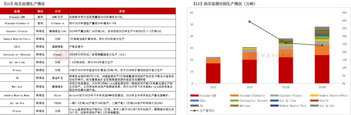 数据来源：公开资料；紫金天风期货研究所