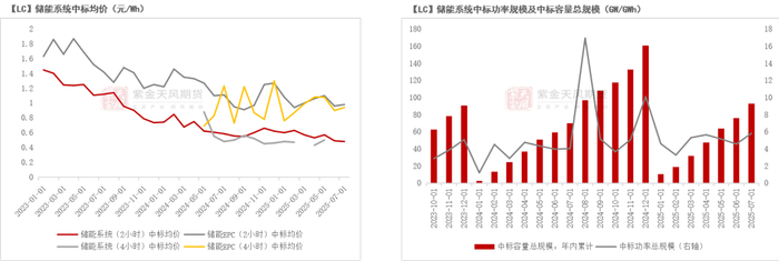 数据来源：SMM；iFind；紫金天风期货研究所