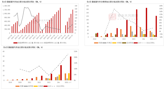 数据来源：iFind；崔东树；紫金天风期货研究所