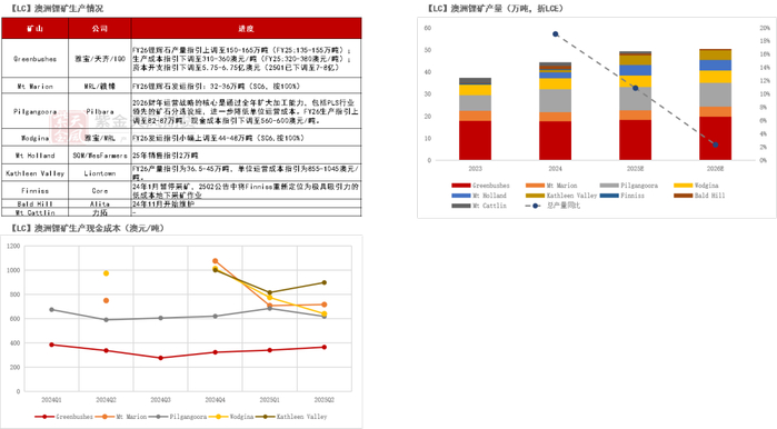 数据来源：公开资料；紫金天风期货研究所