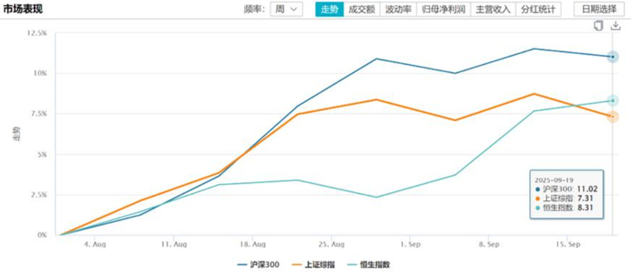 数据来源：Wind，统计区间20250801~20250919