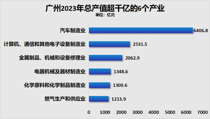 制图：城市财经；数据：广州市统计局