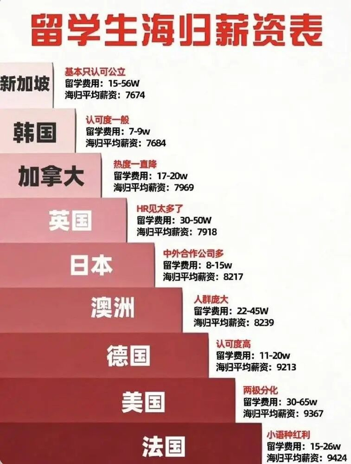 互联网流传的海归薪资表，可能并不完全准确，但却被反复转发。