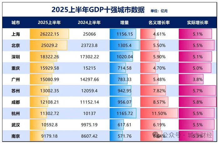 制图：城市财经；数据：各城市统计局