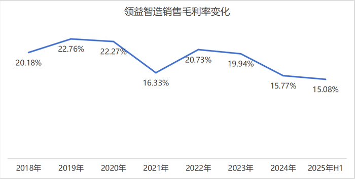 领益智造销售毛利率变化 制图：界面新闻记者