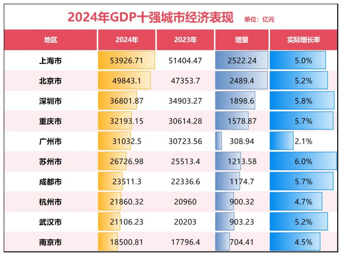 制图：城市财经；数据：各城市统计局