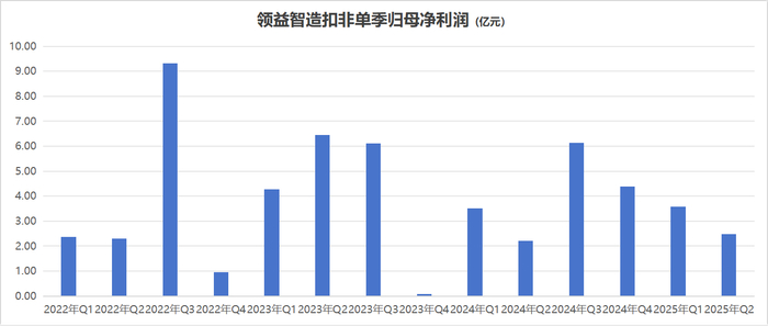 领益智造单季归母净利润（亿元） 制图：界面新闻记者