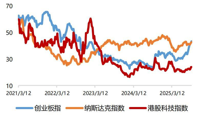 来源：Wind，截至2025.9.22