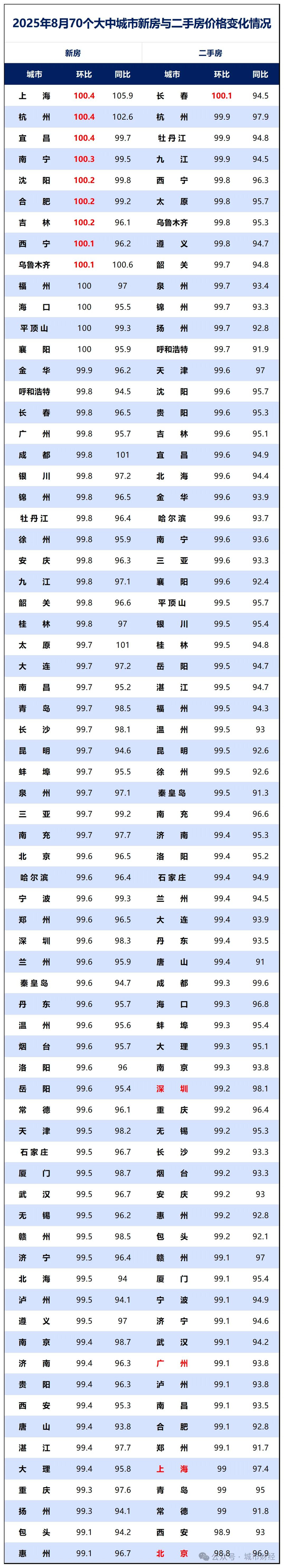 制图：城市财经；数据：国家统计局