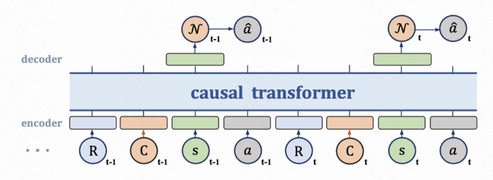 Decision Transformer 架构
