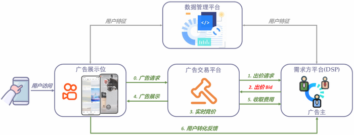实时出价系统示意图