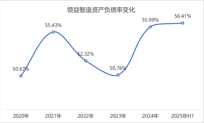 领益智造资产负债率变化 制图：界面新闻记者