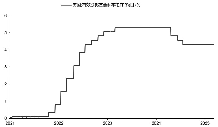 图为美国联邦基金有效利率