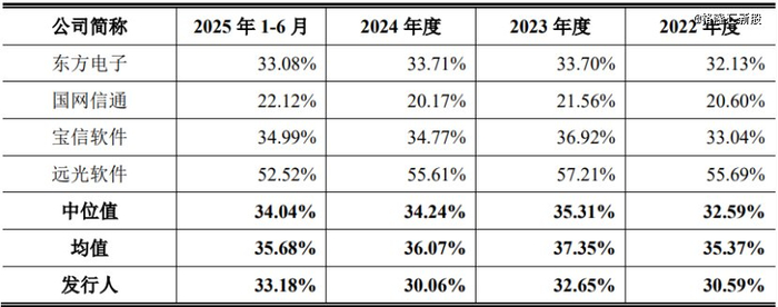 公司综合毛利率与同行业可比公司综合毛利率对比情况，图片来源于招股书