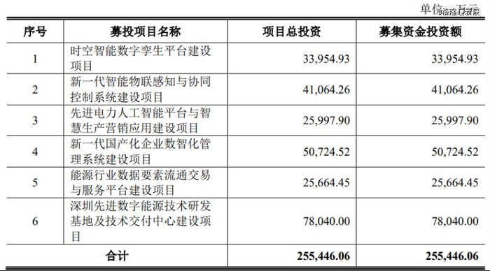 募集资金投资方向与使用安排，图片来源于招股书