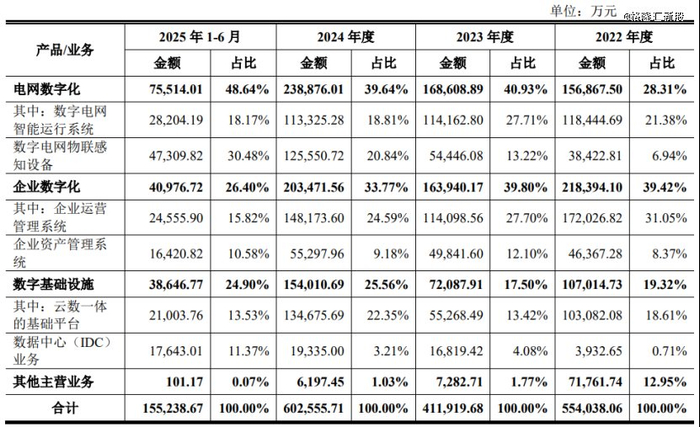 主营业务收入构成，图片来源：招股书