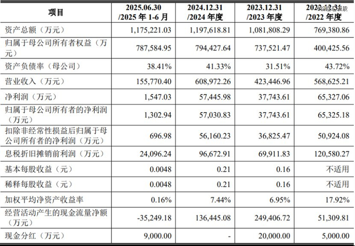 公司主要财务数据及财务指标，图片来源：招股书