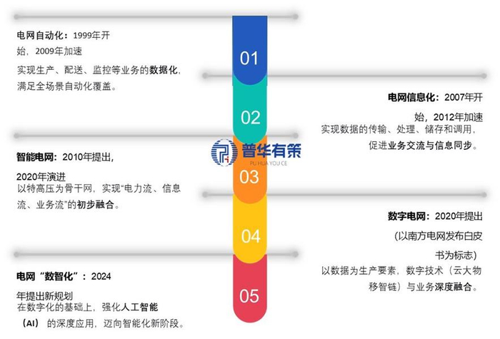 资料来源：普华有策制图