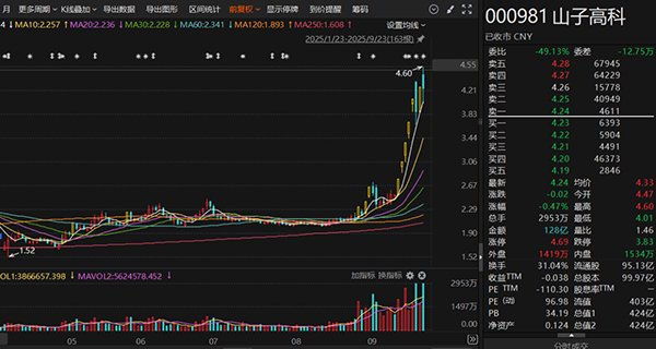山子高科今年4月以来行情日k线图。