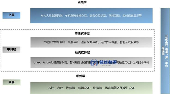 资料来源：普华有策
