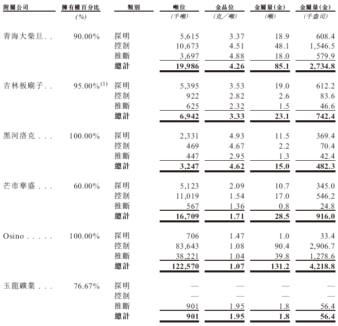 黄金资源量