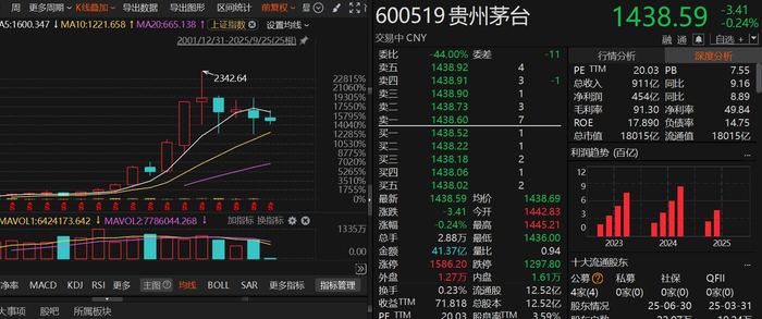 图：贵州茅台年线