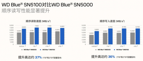 图注：WD Blue SN5100 NVMe SSD不同容量的标称顺序读写速度