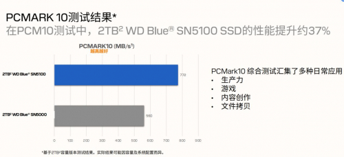 图注：在PCMark 10存储性能测试中，WD Blue SN5100 NVMe SSD 2TB的性能也得到大幅提升。