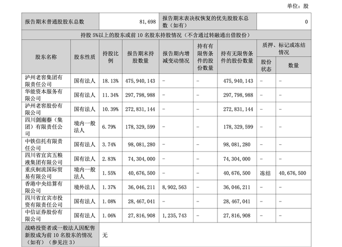 截至2025年二季度末华西证券前10大股东及持股情况；图源华西证券公告。