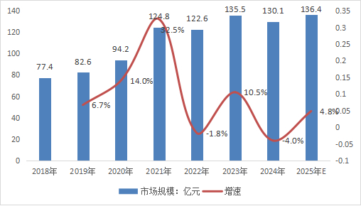 2018-2025年中国光纤激光器市场规模及增速