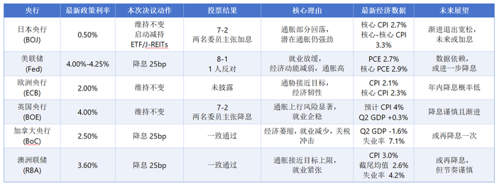 图：9月主要央行货币政策一览