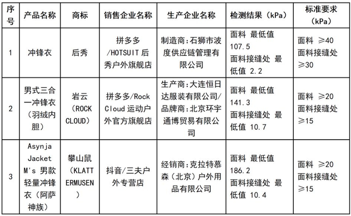 洗后静水压值未达到标准要求的3批次样品产品信息。江苏省消保委供表