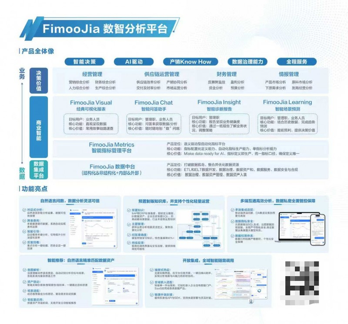 图：松下信息FimooJia数智分析平台
