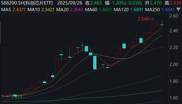 科创芯片ETF（588200）