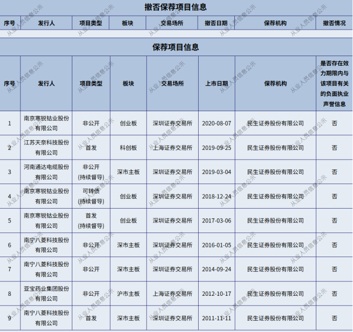 图为金亚平保荐项目信息。