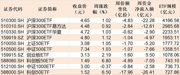 本周主要指数相关ETF表现