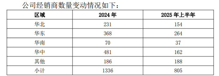酒鬼酒经销商变化情况，来源：企业公告