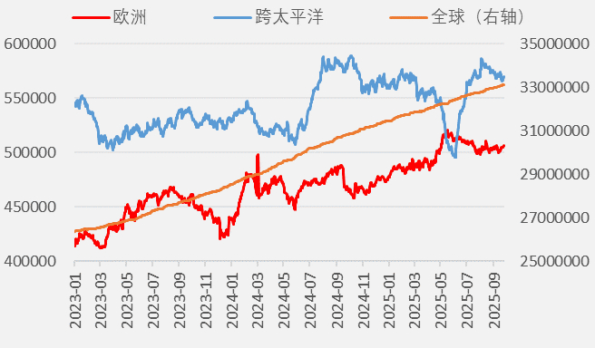 图 3.6：中国对欧美航线投放运力（TEU）