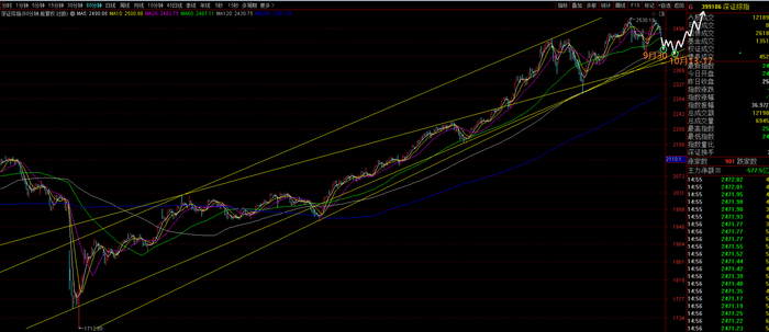 深证综指9月29日以后短线趋势节奏结构预测示意图