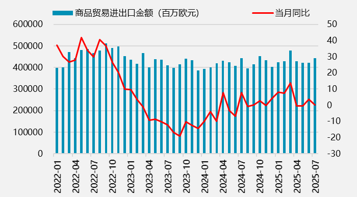 　　资料来源：欧盟统计局，一德期货宏观战略部