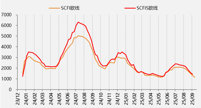 　　资料来源：上海航运交易所，一德期货宏观战略部