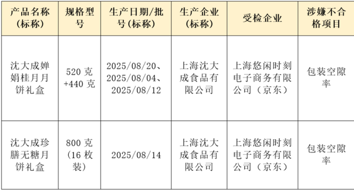 涉嫌商品包装物减量不合格产品信息。上海市市场监管局供图