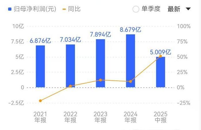 （圣泉集团2021年到2025年H1营业收入来源：同花顺财经）