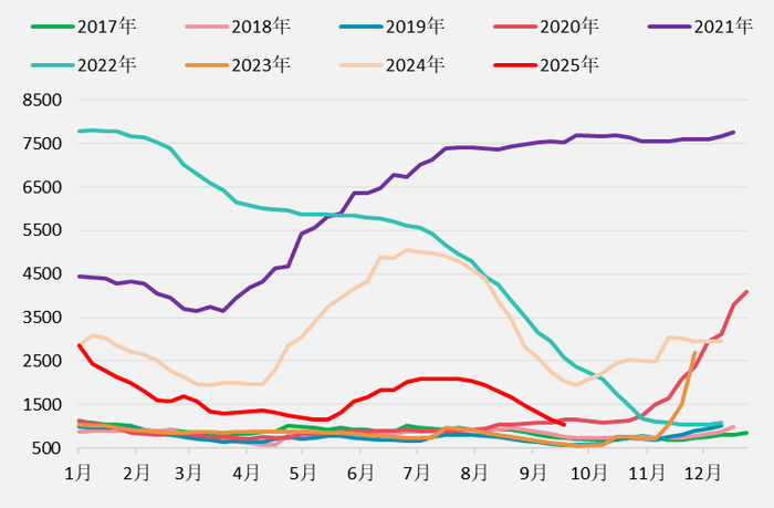　　资料来源：上海航运交易所，一德期货宏观战略部