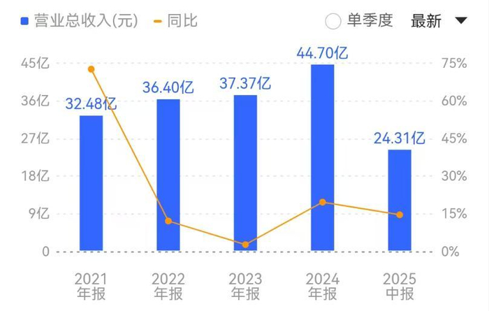 （东材科技2021年到2025年H1营业收入 来源：同花顺财经）