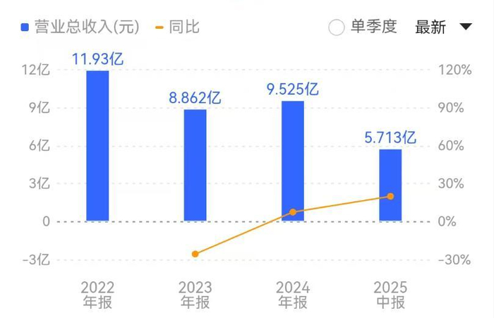 （同宇新材2022年到2025年H1营业收入 来源：同花顺财经）