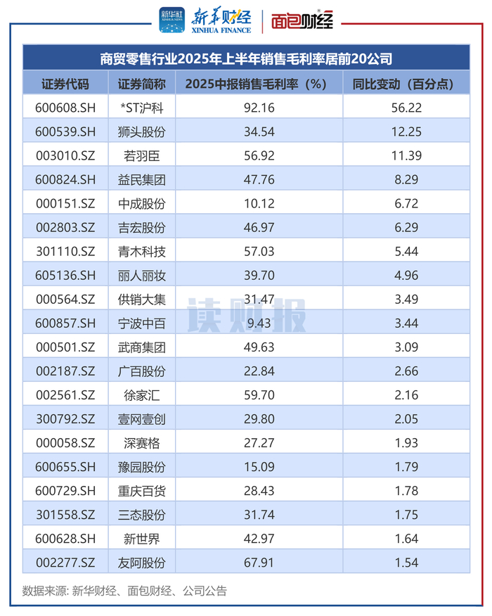 图3：商贸零售行业2025年上半年销售毛利率居前20的公司