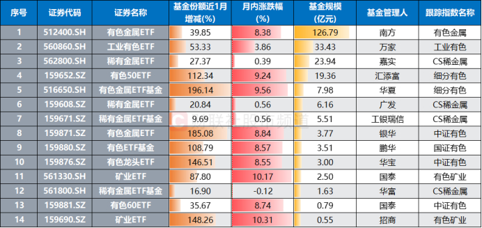 注：有色金属相关ETF近1个月基金份额变动情况（基金规模、份额截至9月26日，其余数据截至9月29日）
