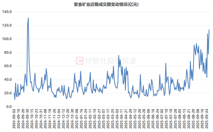 注：紫金矿业近期成交额变动情况（截至9月29日收盘）