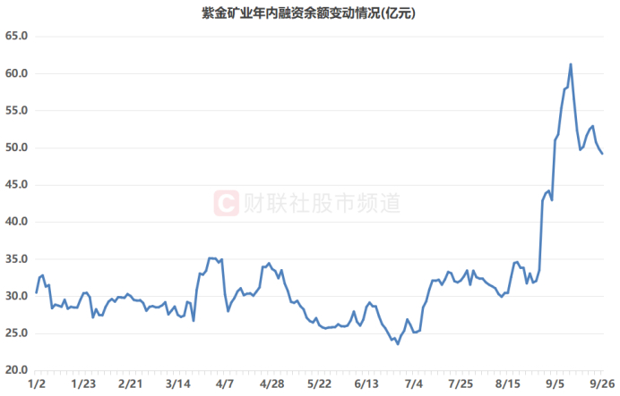 注：紫金矿业年内融资余额变动情况（截至9月26日数据）